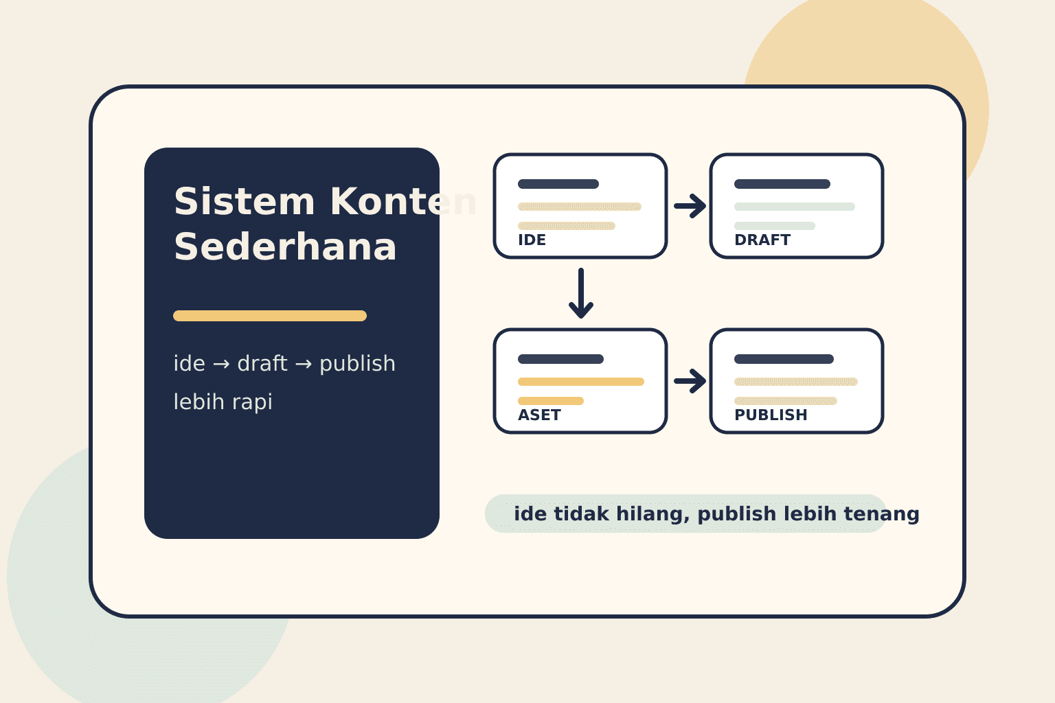 Cara Saya Bikin Sistem Konten Sederhana Supaya Ide Tidak Hilang dan Publish Lebih Rapi
